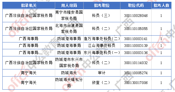 2018廣西國考報名人數統(tǒng)計:廣西2300人過審 最熱職位競爭比156:1