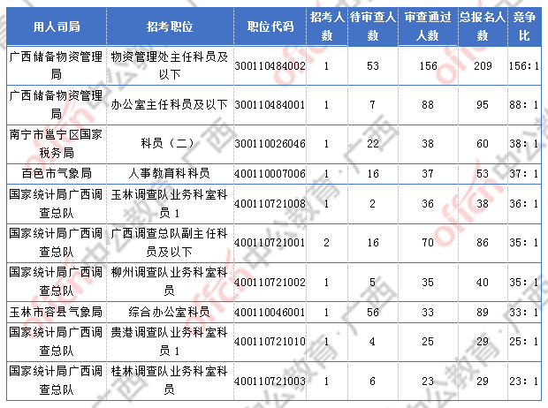 [1日16時]2018廣西國考報名人數統(tǒng)計：廣西2300人過審  最熱職位競爭比156:1