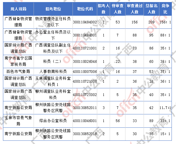 2018廣西國考報(bào)名人數(shù)統(tǒng)計(jì):廣西2300人過審 最熱職位競爭比156:1