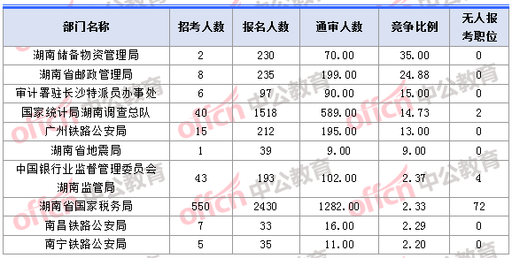2018年11月1日16時，2018湖南國考報名人數(shù)競爭最激烈的十大部門