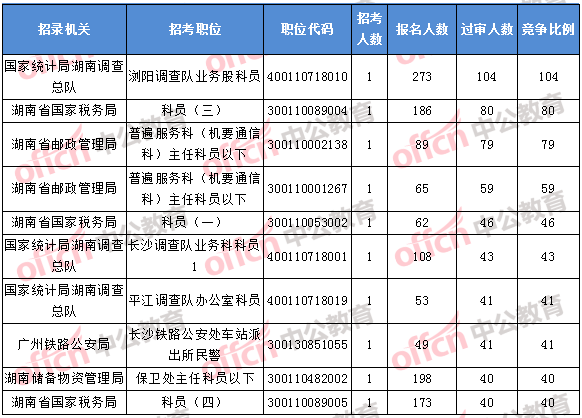 2018年11月1日16時，2018湖南國考報名競爭最激烈的前十的職位