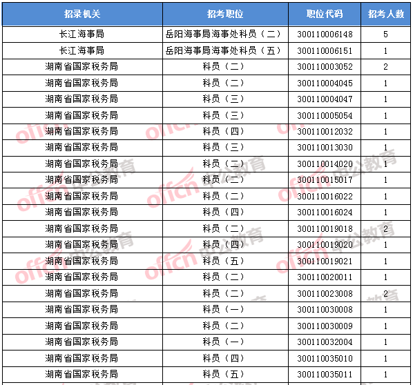 2018年11月1日16時(shí)，2018國(guó)考無(wú)人報(bào)考職位1