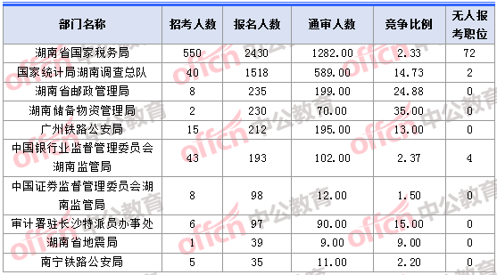 2018年11月1日16時，2018湖南國考報名人數(shù)最多的十大部門