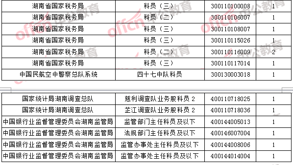 2018年11月1日16時(shí)，2018國(guó)考無(wú)人報(bào)考職位4