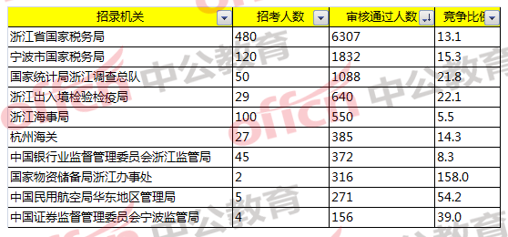 報名通過人數(shù)最多的前十部門/招錄機關