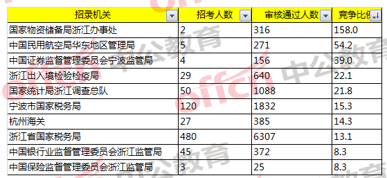 競爭比最激烈的前十部門/招錄機關