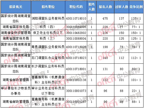 2018年11月2日16時，2018湖南國考報名人數(shù)排名前十的職位