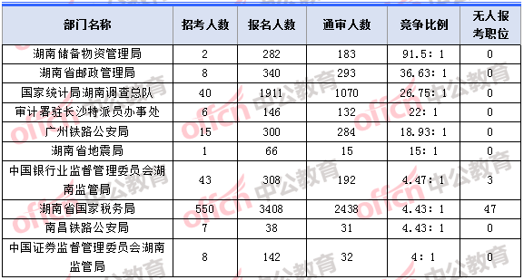 2018年11月2日16時，2018湖南國考報名人數(shù)競爭最激烈的十大部門