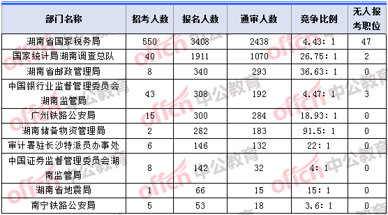 2018年11月2日16時，2018湖南國考報名人數(shù)最多的十大部門