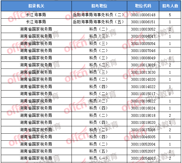 2018年11月2日16時，2018國考無人報考職位1