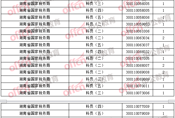 2018年11月2日16時，2018國考無人報考職位2