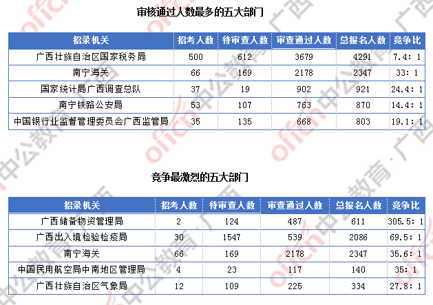 2018廣西國(guó)考報(bào)名人數(shù)統(tǒng)計(jì)：廣西9838人過審  最熱職位競(jìng)爭(zhēng)比317:1