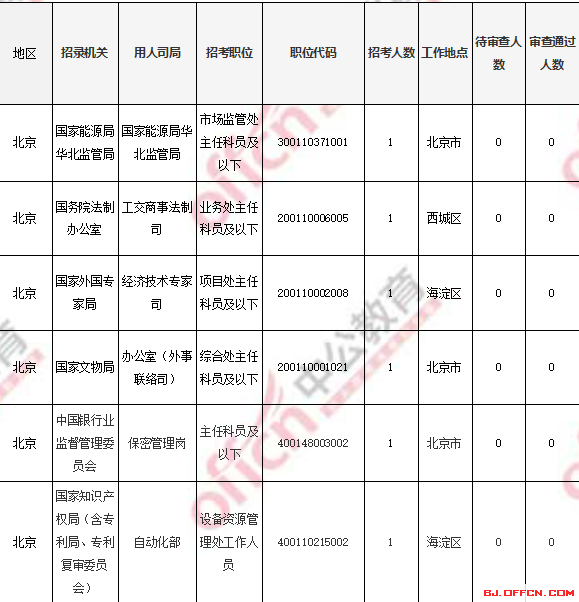 2018國(guó)考報(bào)名人數(shù)統(tǒng)計(jì):北京過審人數(shù)56518人 最熱職位1017:1【4日16時(shí)】