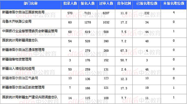 [11月4日16時]2018國考報(bào)名數(shù)據(jù)：新疆9586人過審 最熱職位111.5:1