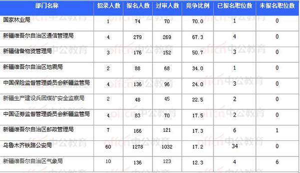 [11月4日16時]2018國考報(bào)名數(shù)據(jù)：新疆9586人過審 最熱職位111.5:1