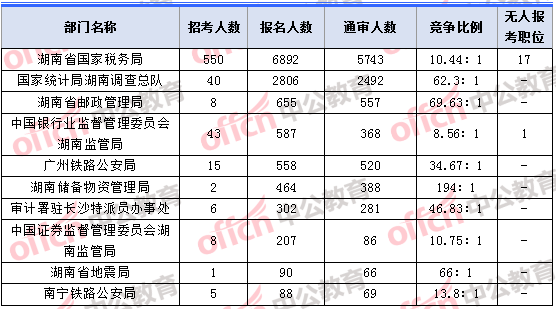 2018年11月5日16時(shí)，2018湖南國(guó)考報(bào)名人數(shù)最多的十大部門