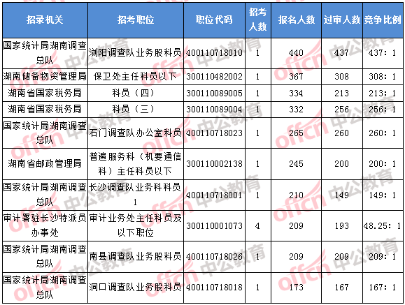 2018年11月5日16時(shí)，2018湖南國(guó)考報(bào)名人數(shù)排名前十的職位