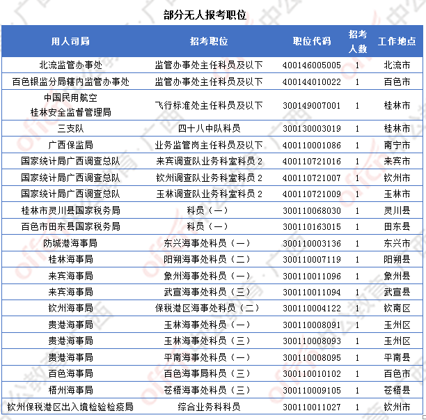[4日16時(shí)]2018廣西國(guó)考報(bào)名人數(shù)統(tǒng)計(jì)：廣西12364人過審  最熱職位競(jìng)爭(zhēng)比317:1