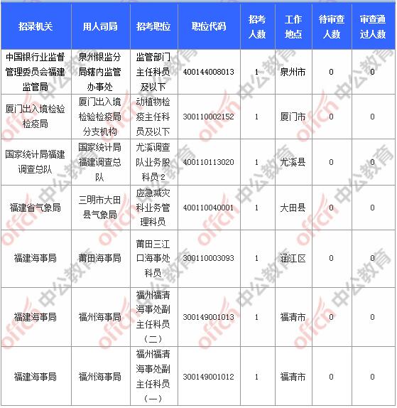 [11月6日9時]2018國考報名人數(shù)統(tǒng)計：福建報名17902人，最熱職位580:1
