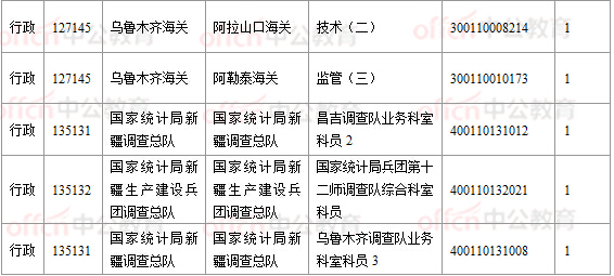 2018國(guó)考報(bào)名數(shù)據(jù)：新疆16197人過(guò)審， 16個(gè)職位無(wú)人報(bào)考