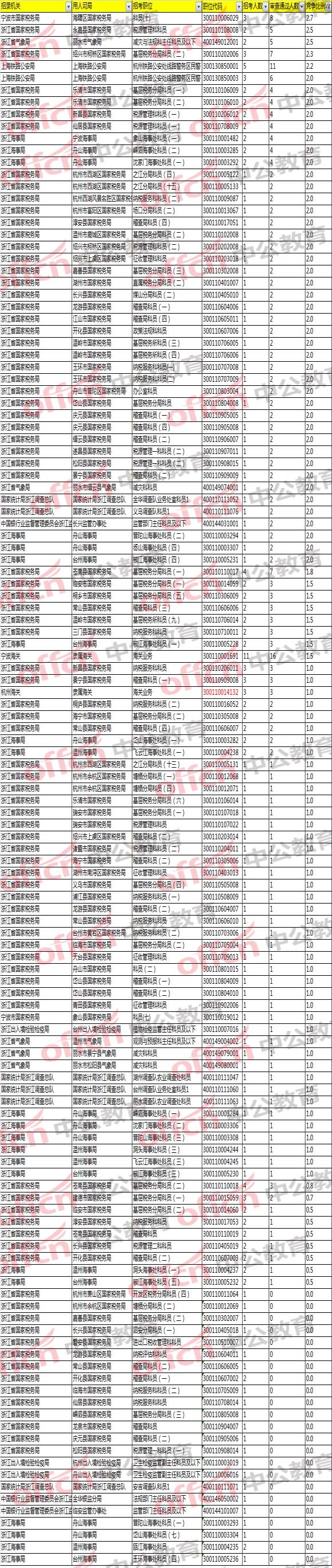 2018國家公務(wù)員考試浙江地區(qū)那些報(bào)名不足1:3職位匯總
