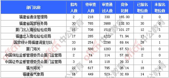 [11月6日9時(shí)]2018國(guó)考報(bào)名人數(shù)統(tǒng)計(jì)：福建報(bào)名17902人，最熱職位580:1