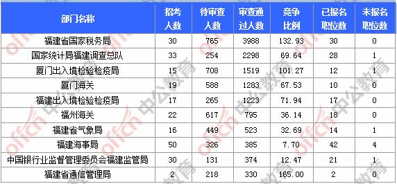 [11月6日9時(shí)]2018國(guó)考報(bào)名人數(shù)統(tǒng)計(jì)：福建報(bào)名17902人，最熱職位580:1