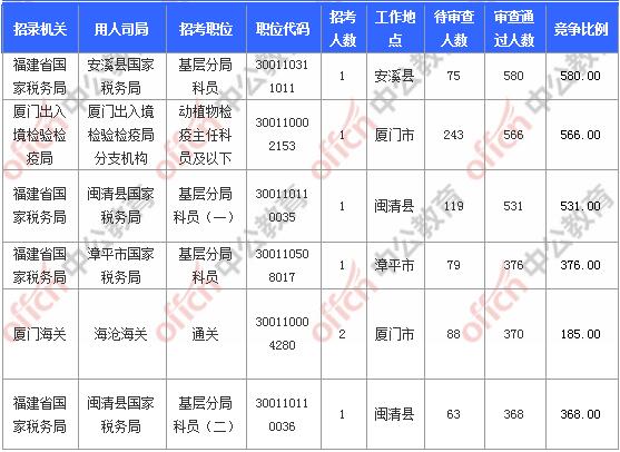 [11月6日9時(shí)]2018國(guó)考報(bào)名人數(shù)統(tǒng)計(jì)：福建報(bào)名17902人，最熱職位580:1