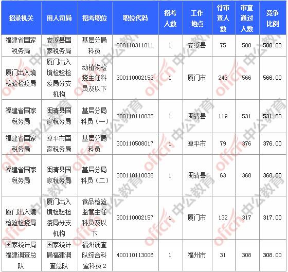 [11月6日9時(shí)]2018國(guó)考報(bào)名人數(shù)統(tǒng)計(jì)：福建報(bào)名17902人，最熱職位580:1