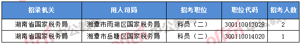 2018年11月7日16時，2018國考無人報考職位