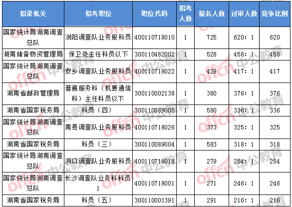 2018年11月7日16時，2018湖南國考報名競爭最激烈的前十的職位