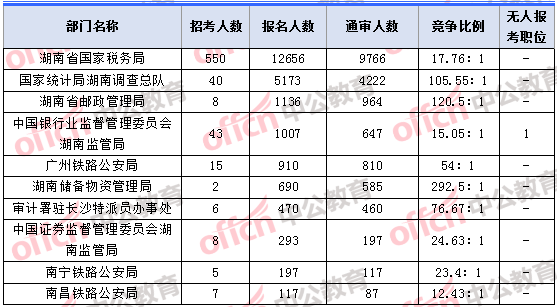 2018年11月7日16時，2018湖南國考報名人數(shù)最多的十大部門