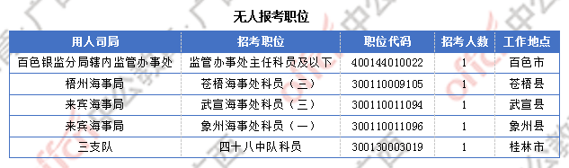 廣西17844人過(guò)審 整體職位競(jìng)爭(zhēng)比22:1