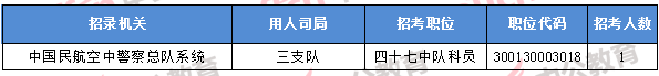2018年11月8日16時，2018國考無人報考職位