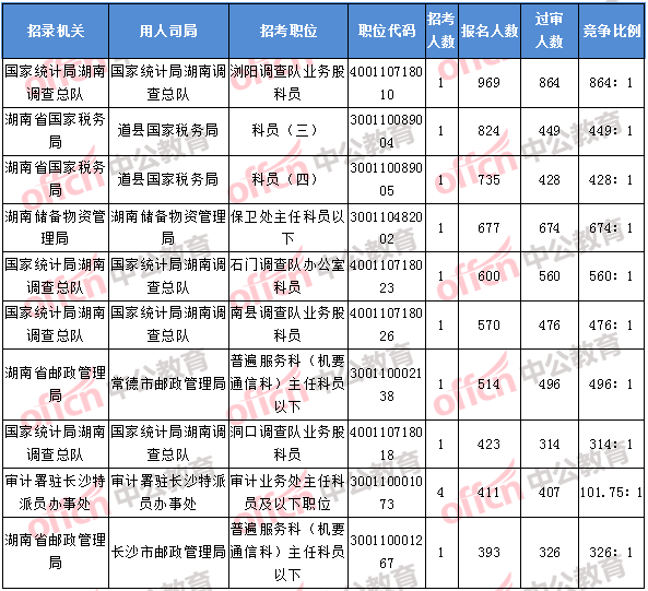 2018年11月8日17：30，2018湖南國考報名人數(shù)排名前十的職位