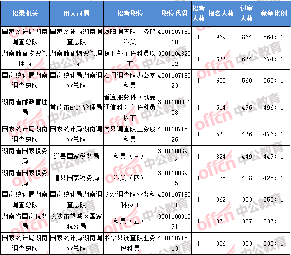 2018年11月8日17：30，2018湖南國考報名競爭最激烈的前十的職位